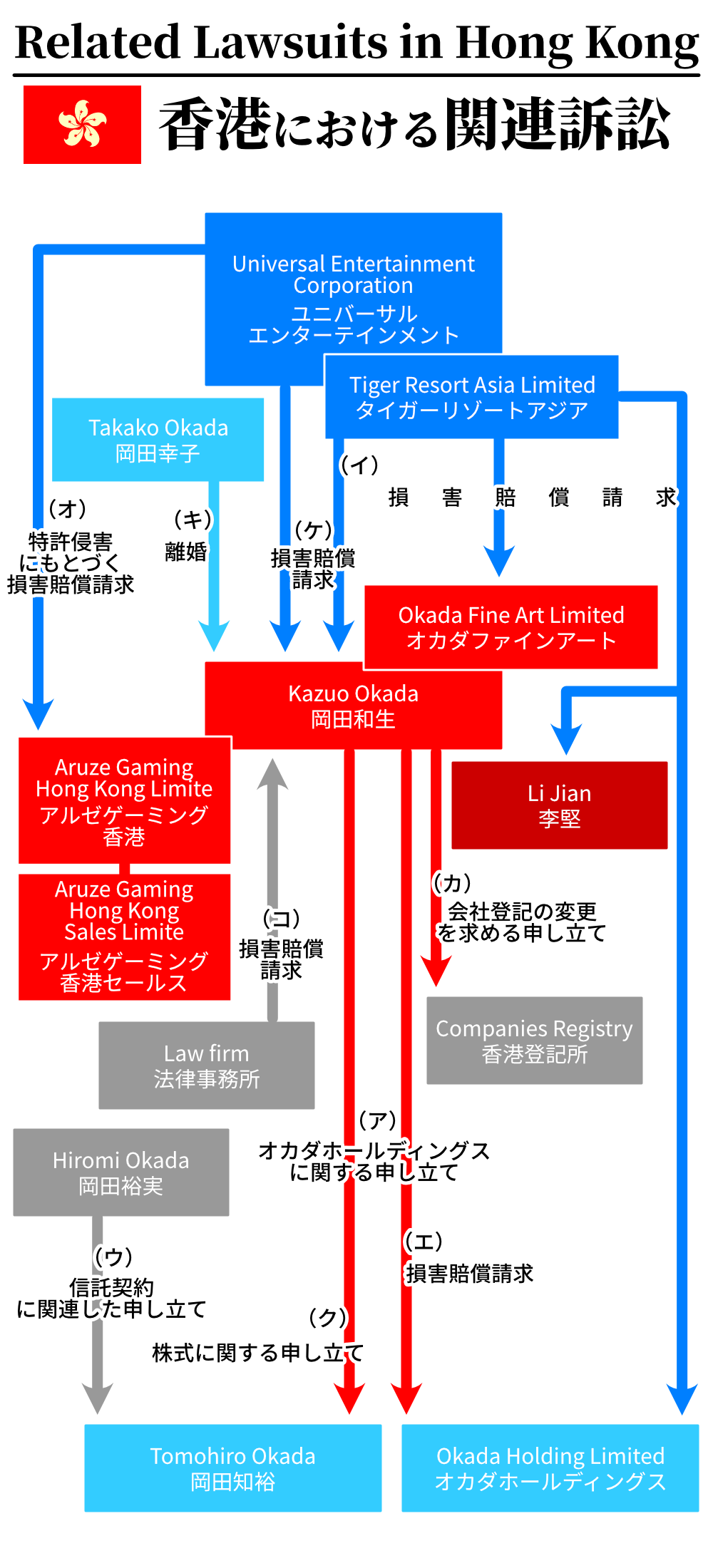 ユニバーサルエンターテインメントと岡田和生に関連する訴訟の相関図(香港)