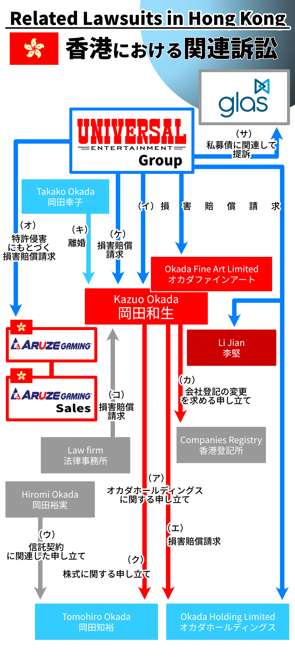 ユニバーサルエンターテインメントと岡田和生に関連する訴訟の相関図（香港）