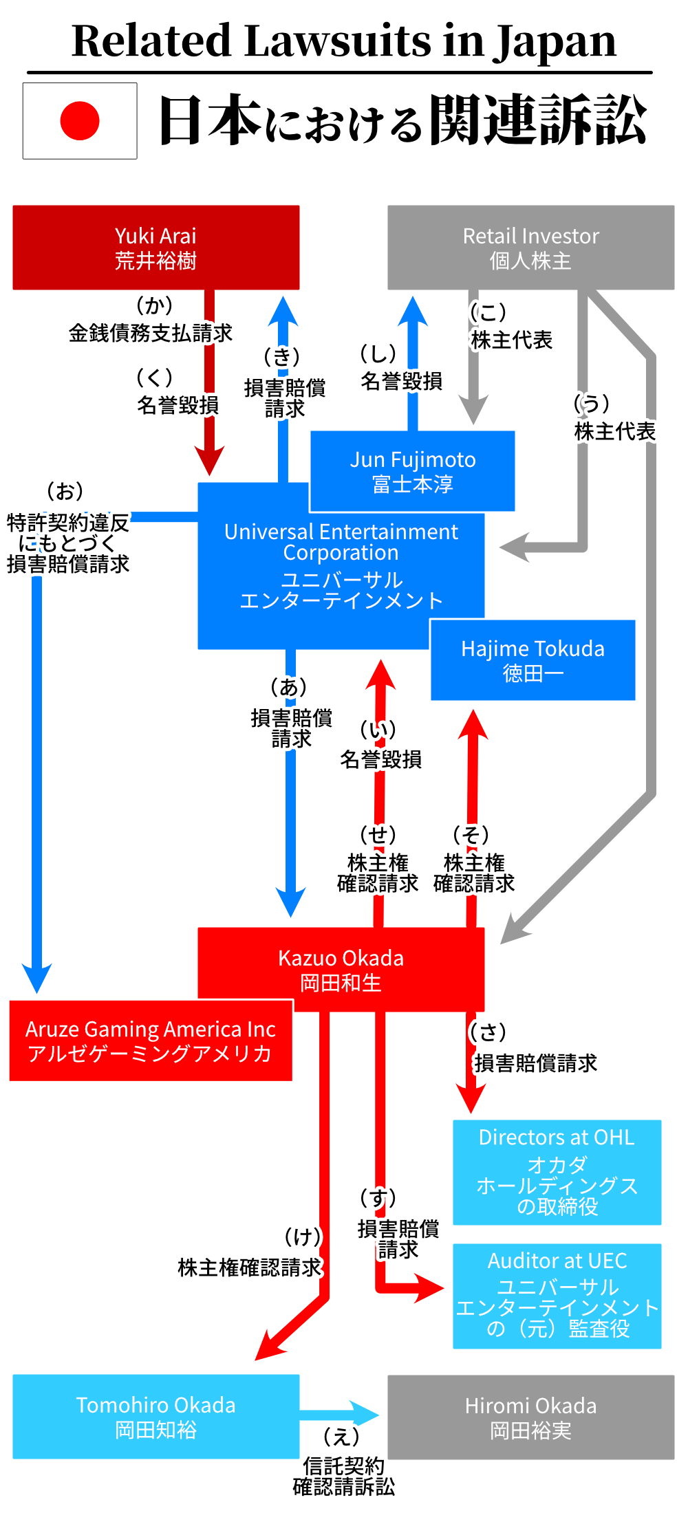 ユニバーサルエンターテインメントと岡田和生に関連する訴訟の相関図(日本)