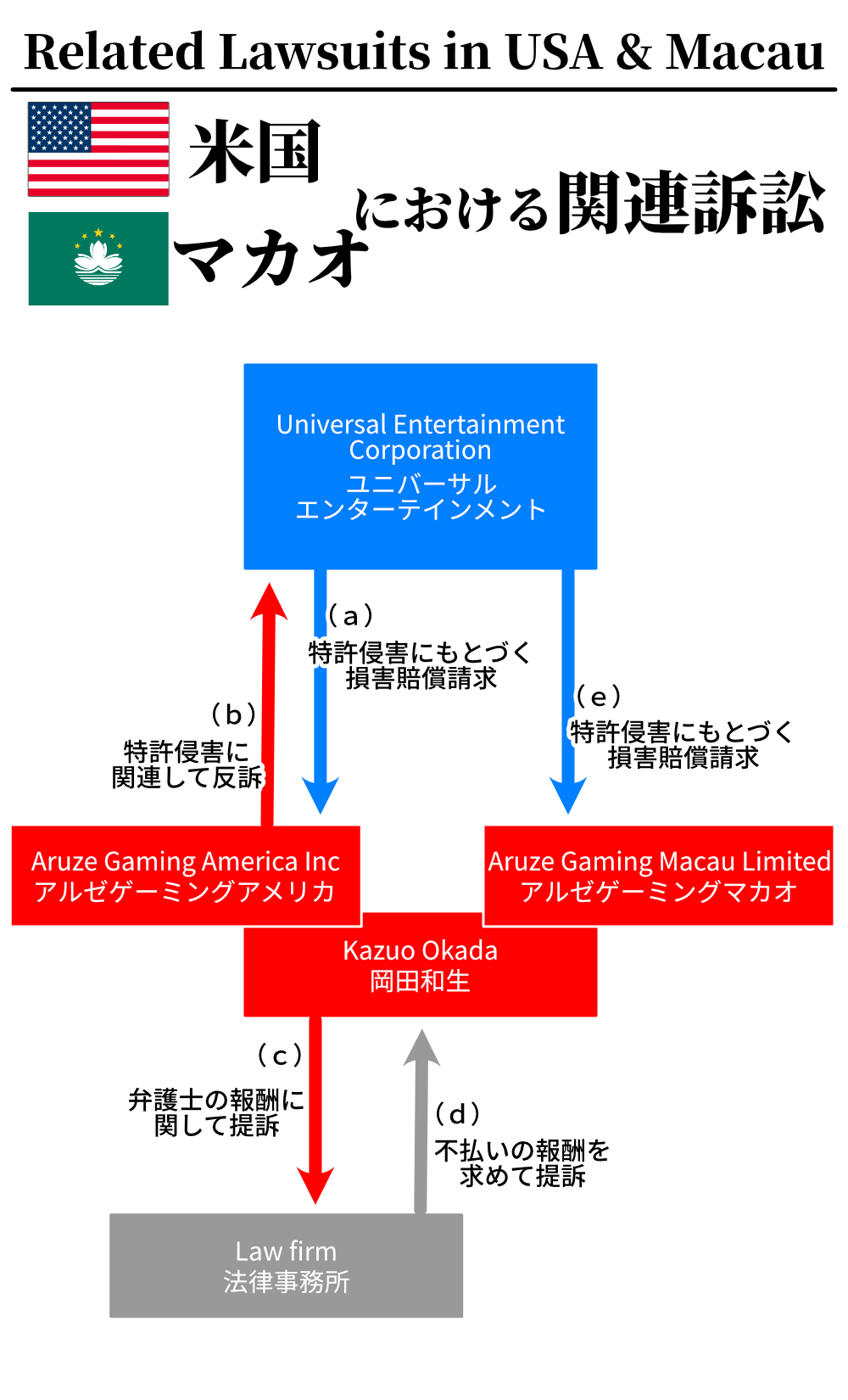 ユニバーサルエンターテインメントと岡田和生に関連する訴訟の相関図（米国とマカオ）