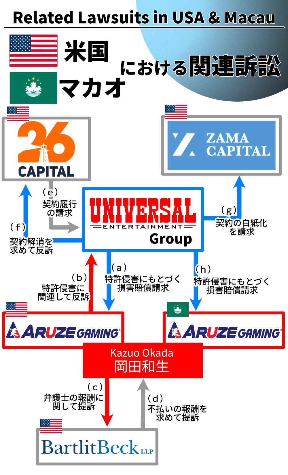 ユニバーサルエンターテインメントと岡田和生に関連する訴訟の相関図（米国とマカオ）