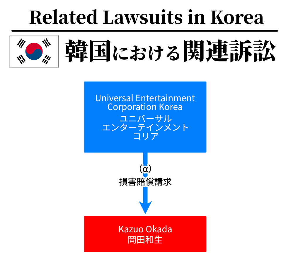 ユニバーサルエンターテインメントと岡田和生に関連する訴訟の相関図（韓国）