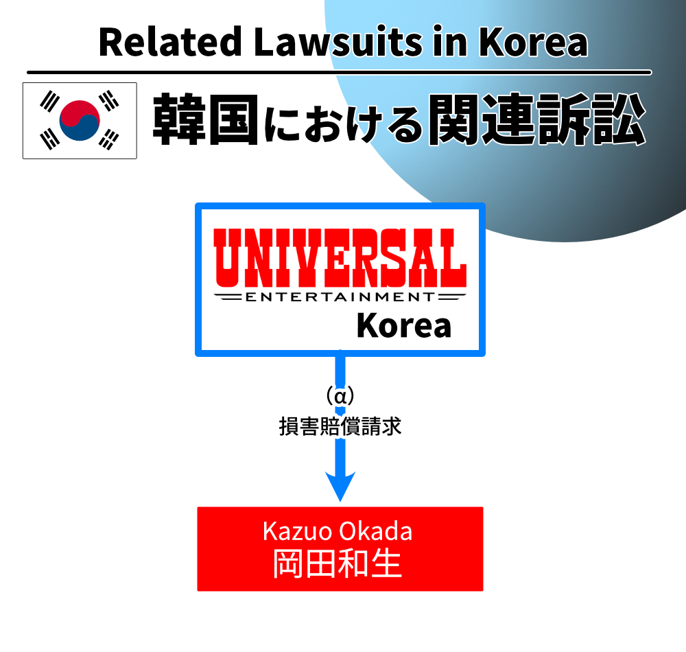 ユニバーサルエンターテインメントと岡田和生に関連する訴訟の相関図（韓国）