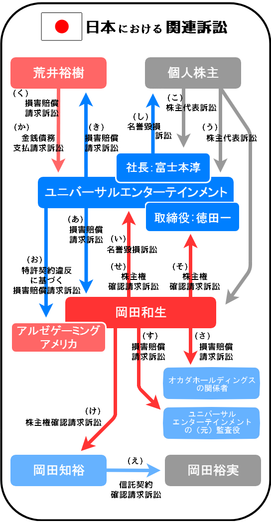 ユニバーサルエンターテインメントと岡田和生に関連する訴訟の相関図(日本)