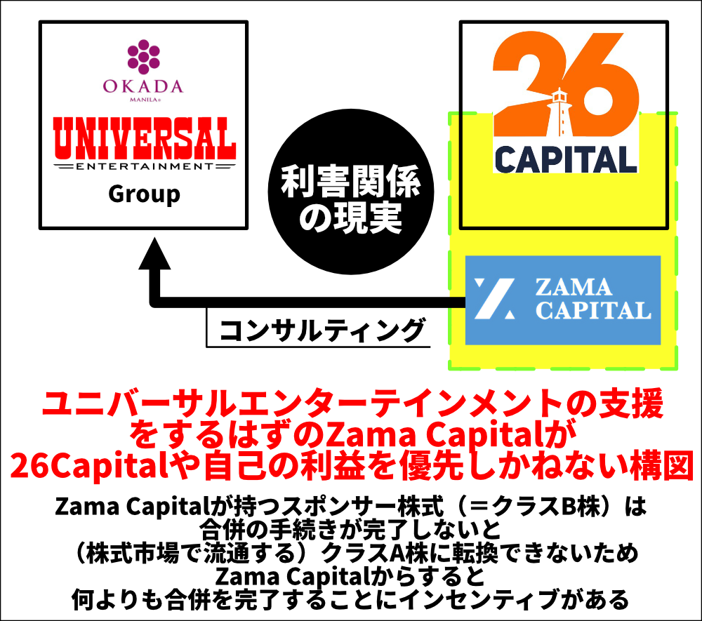 ユニバーサルエンターテインメントグループと26CapitalおよびZama Capitalの利害関係